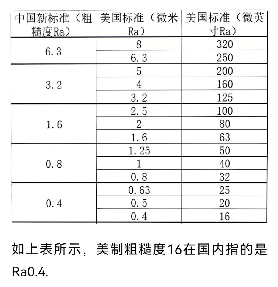 中國(guó)新標(biāo)準(zhǔn)粗糙度與美標(biāo)標(biāo)準(zhǔn)對(duì)比表